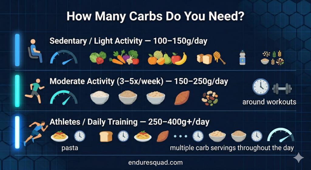 How many carbohydrates do you need per day - activity level guide infographic